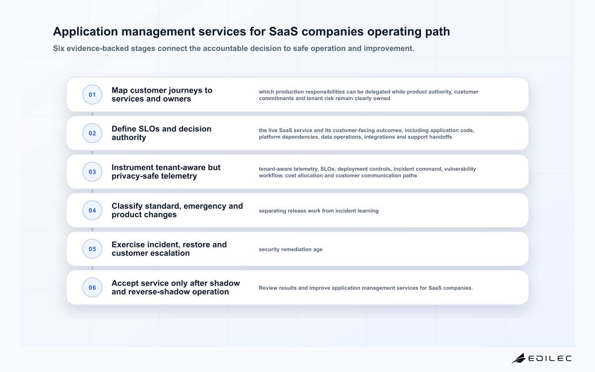 Application management services for SaaS companies operating path