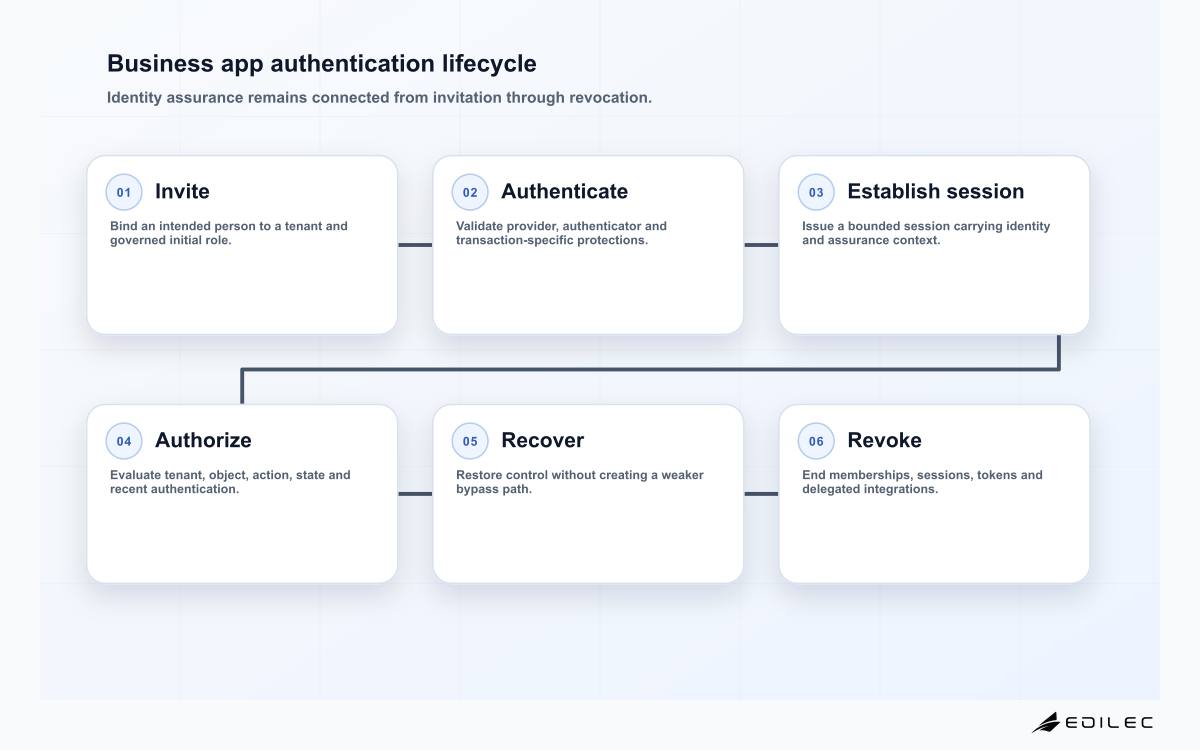 Business app authentication lifecycle