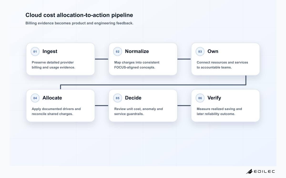 Cloud cost allocation-to-action pipeline