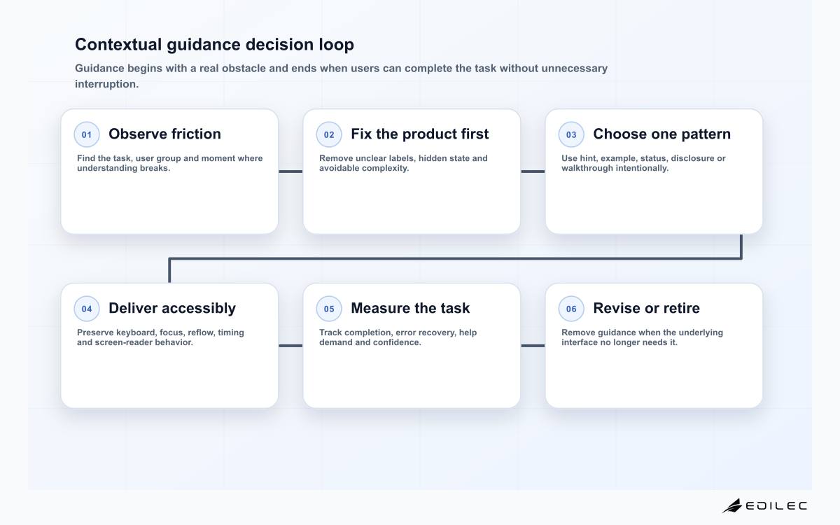 Contextual guidance decision loop