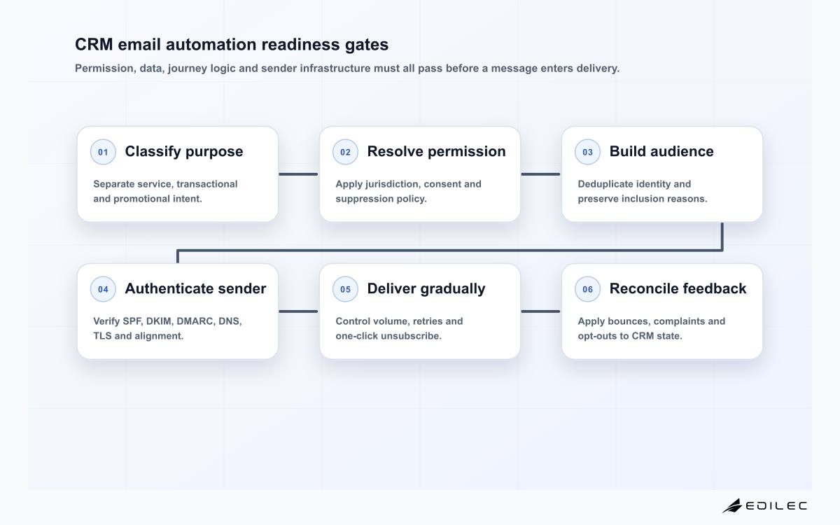 CRM email automation readiness gates