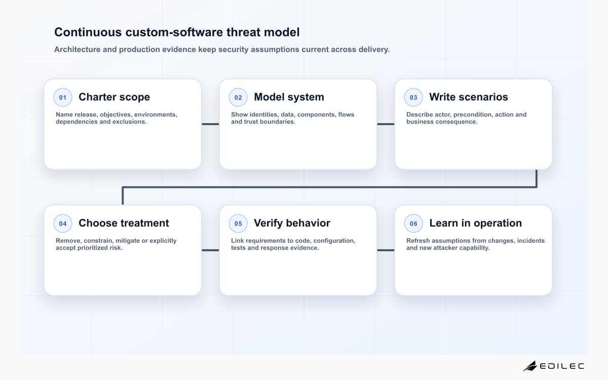 Continuous custom-software threat model