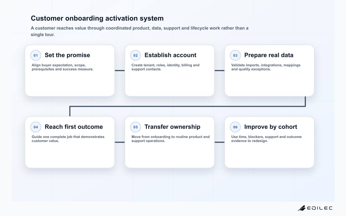 Customer onboarding activation system