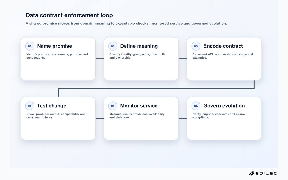 Data contract enforcement loop