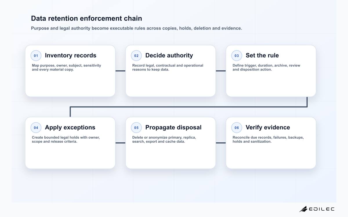 Data retention enforcement chain