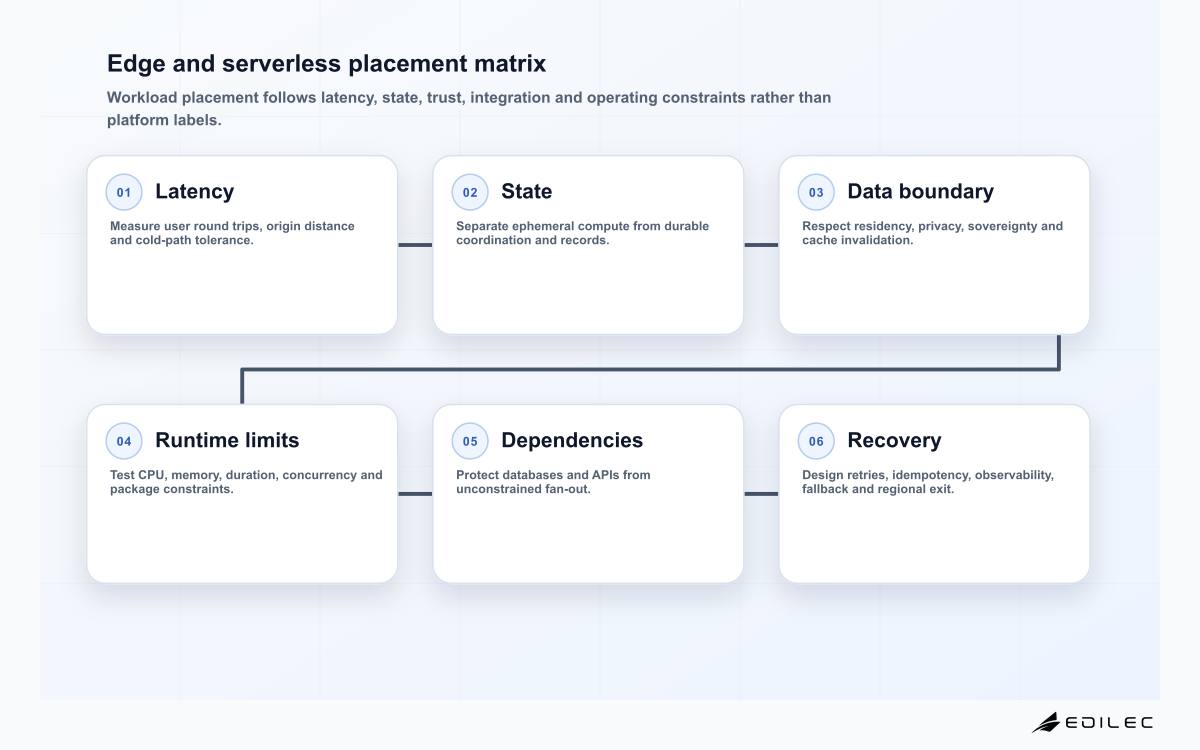 Edge and serverless placement matrix