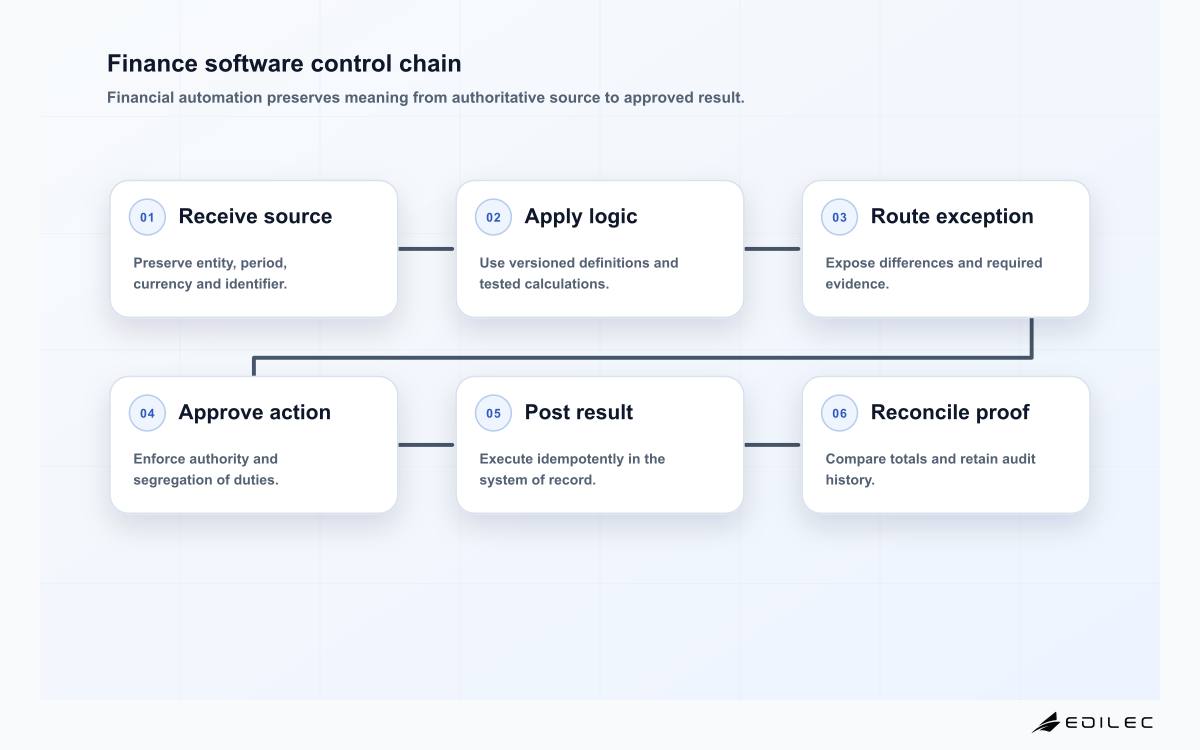 Finance software control chain