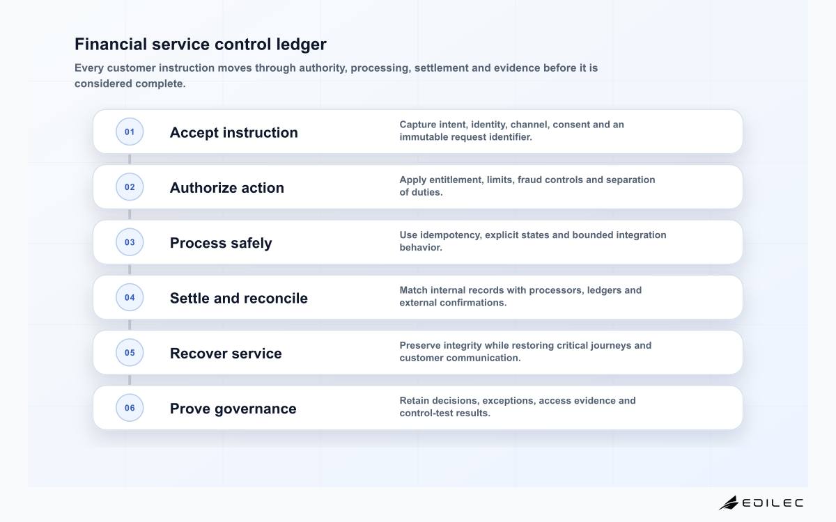 Financial service control ledger