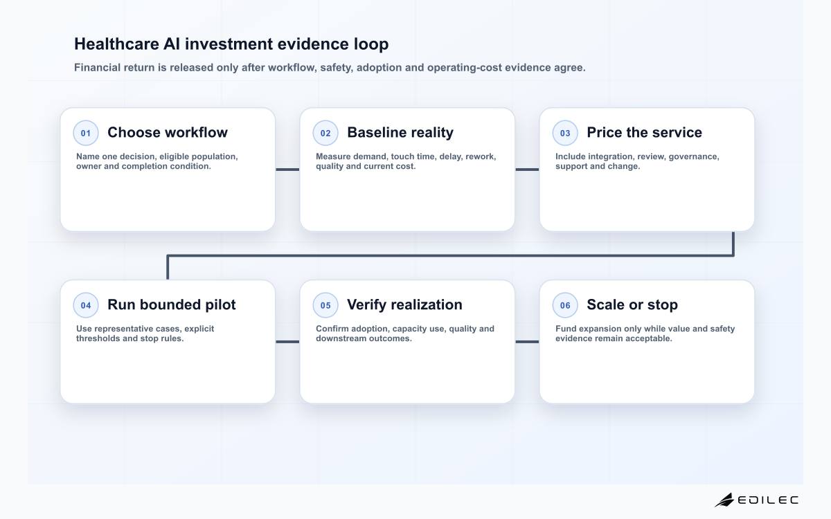 Healthcare AI investment evidence loop