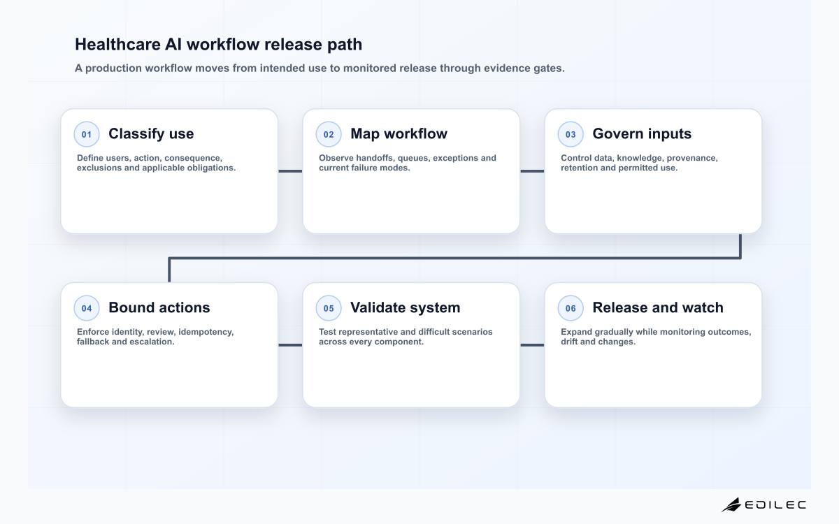 Healthcare AI workflow release path