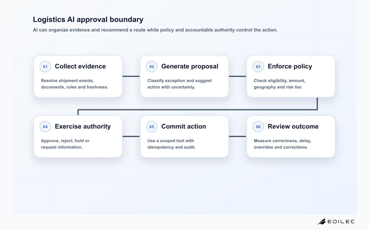 Logistics AI approval boundary