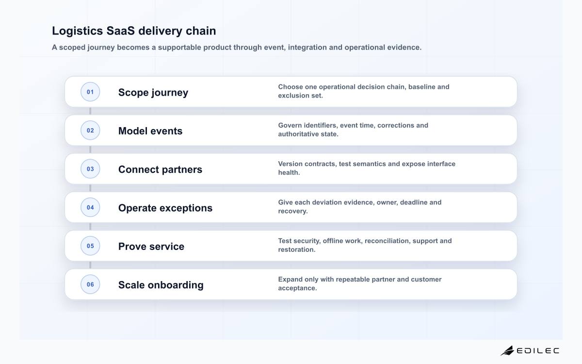 Logistics SaaS delivery chain