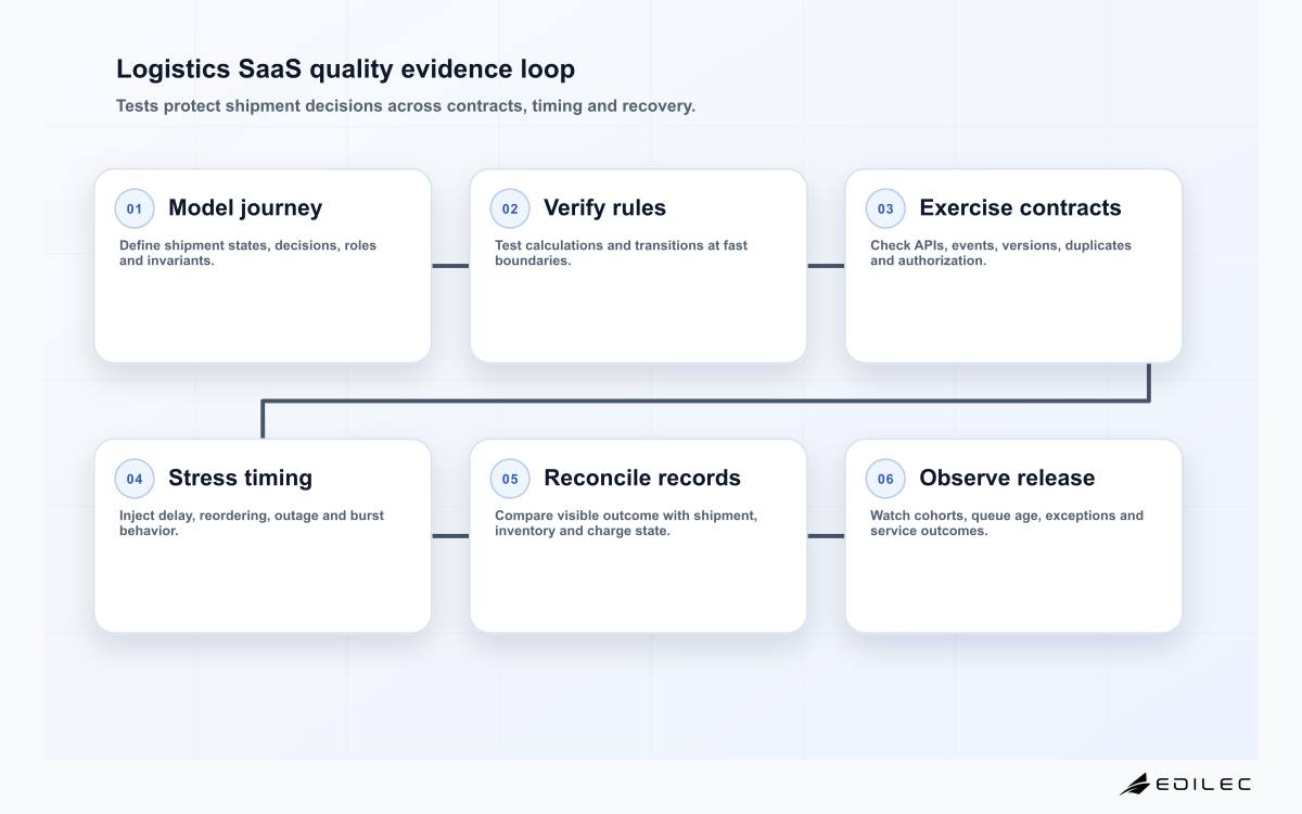 Logistics SaaS quality evidence loop