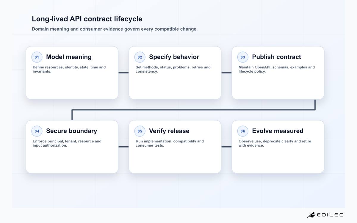 Long-lived API contract lifecycle