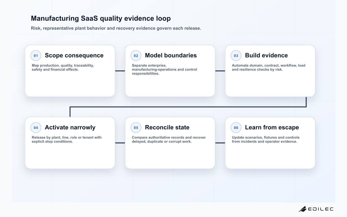 Manufacturing SaaS quality evidence loop