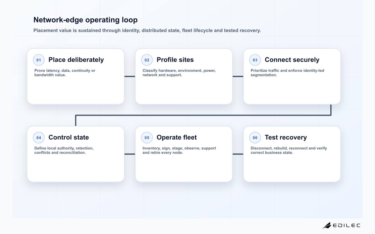 Network-edge operating loop