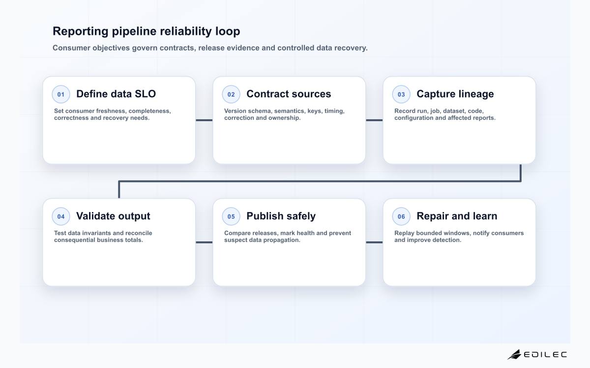 Reporting pipeline reliability loop