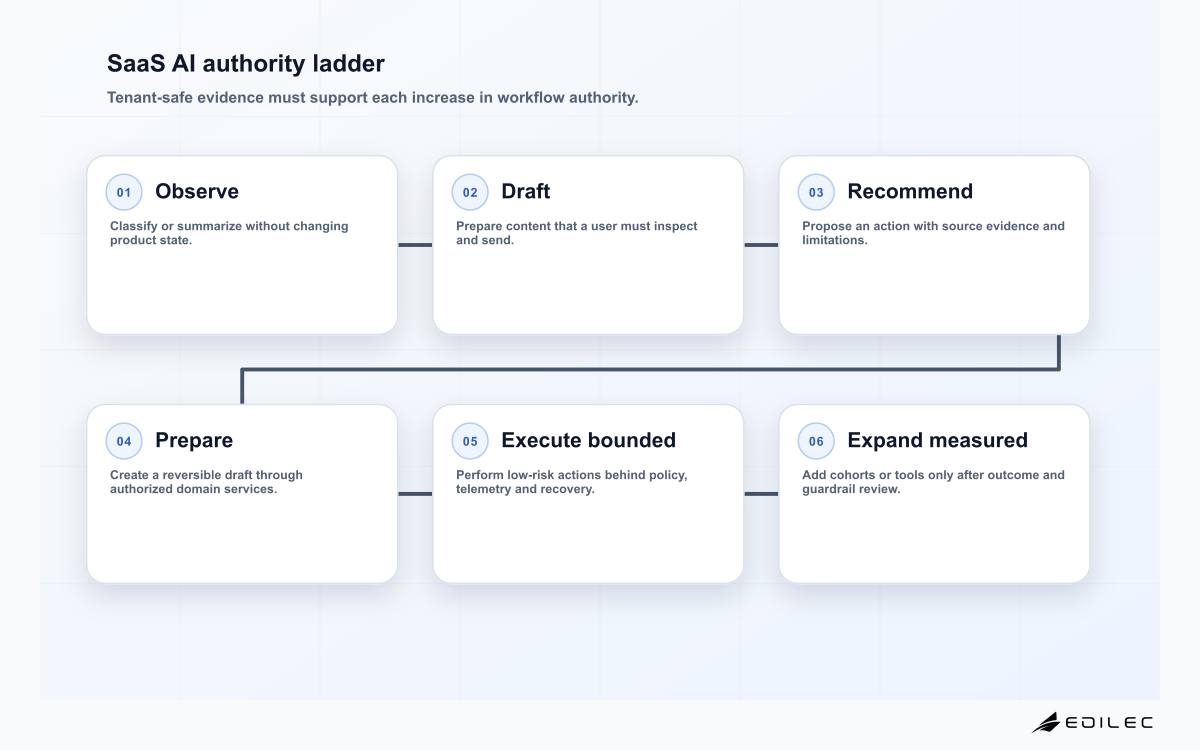SaaS AI authority ladder