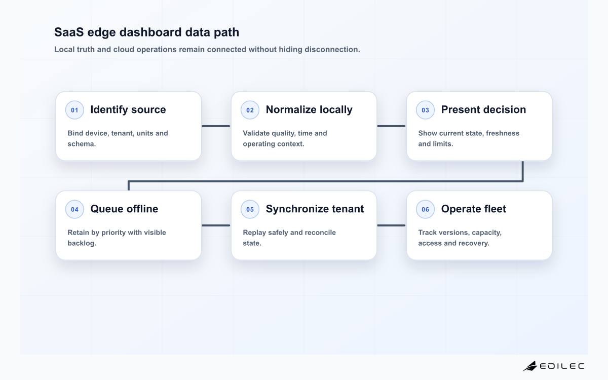 SaaS edge dashboard data path