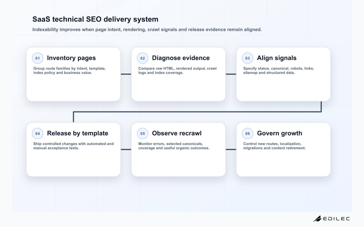 SaaS technical SEO delivery system