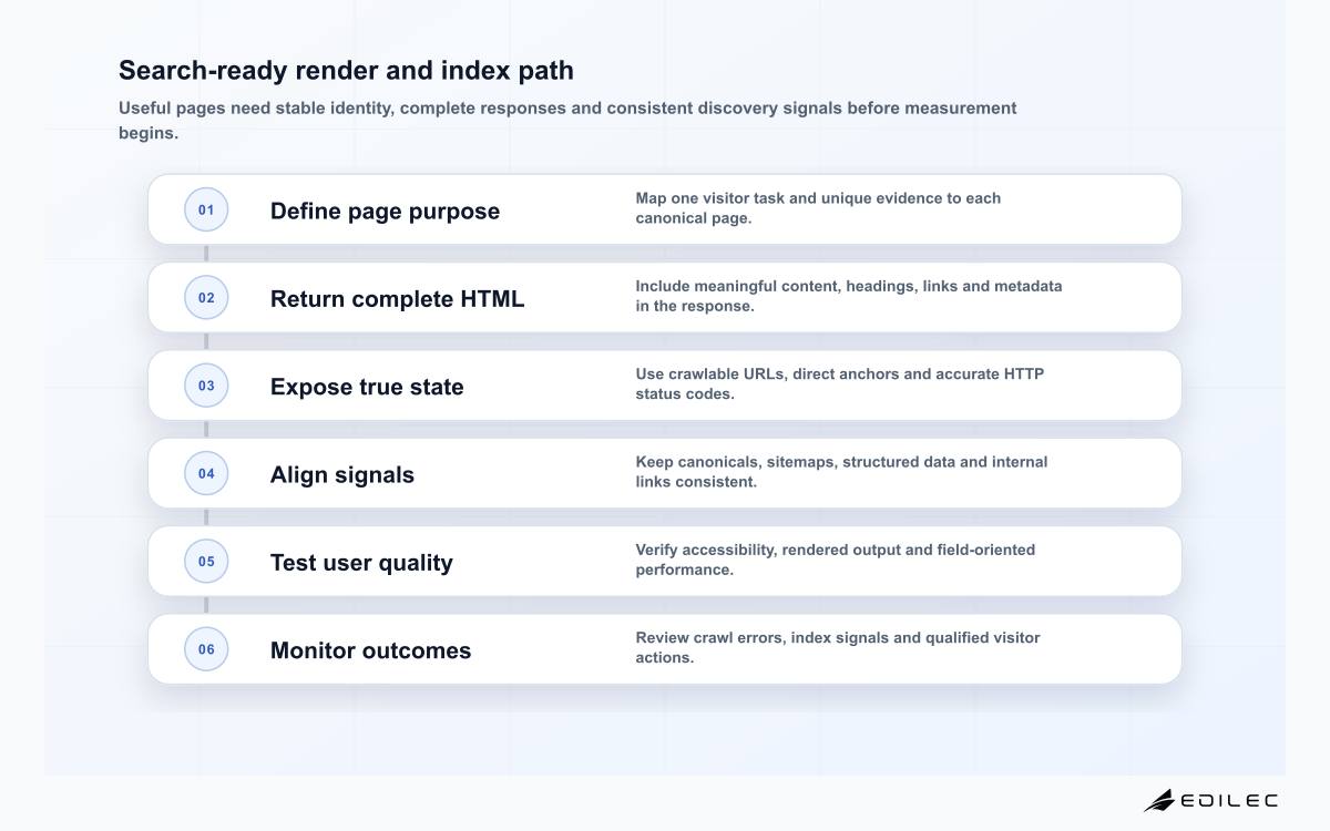 Search-ready render and index path