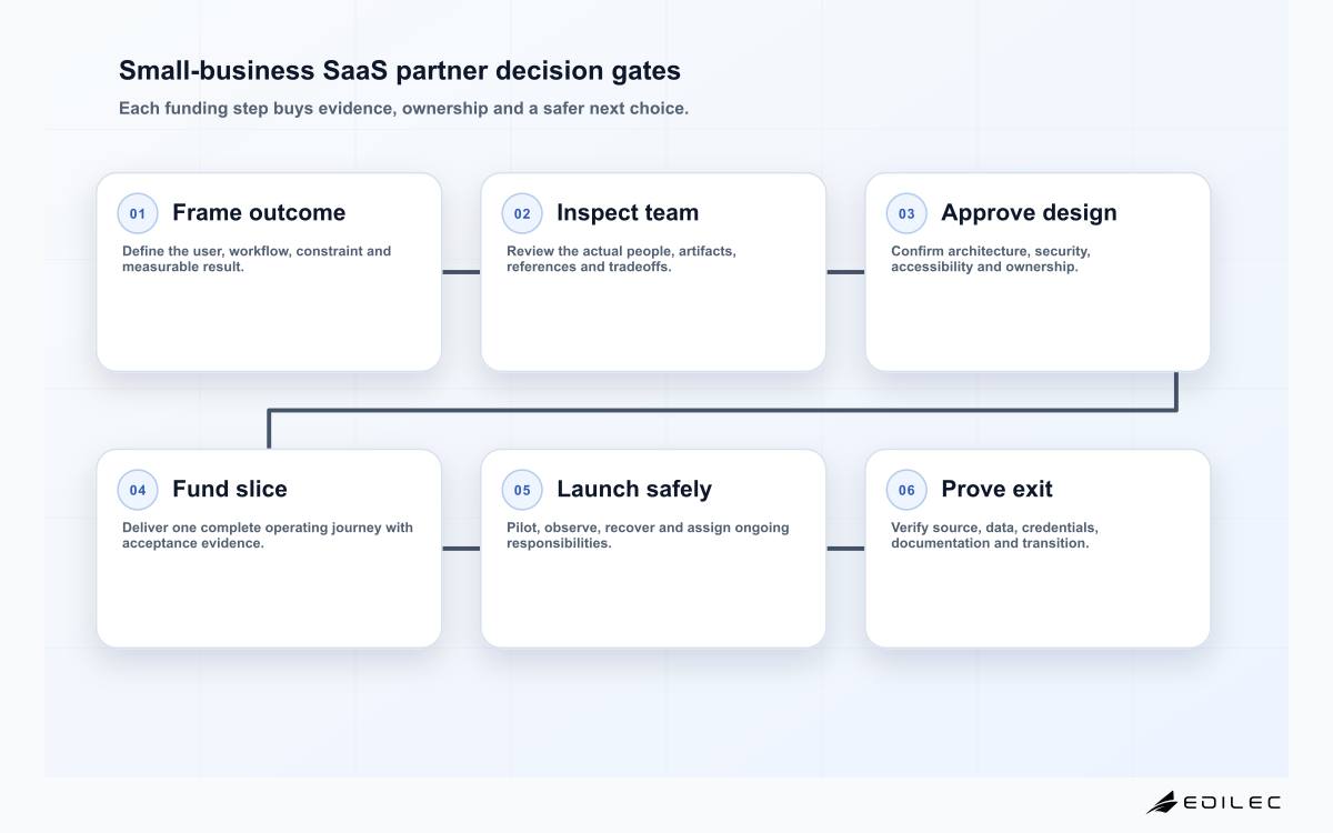 Small-business SaaS partner decision gates