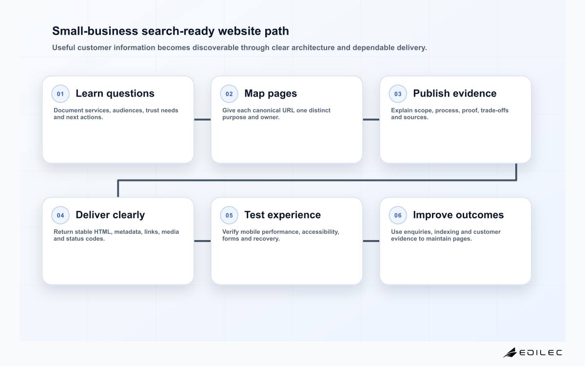 Small-business search-ready website path