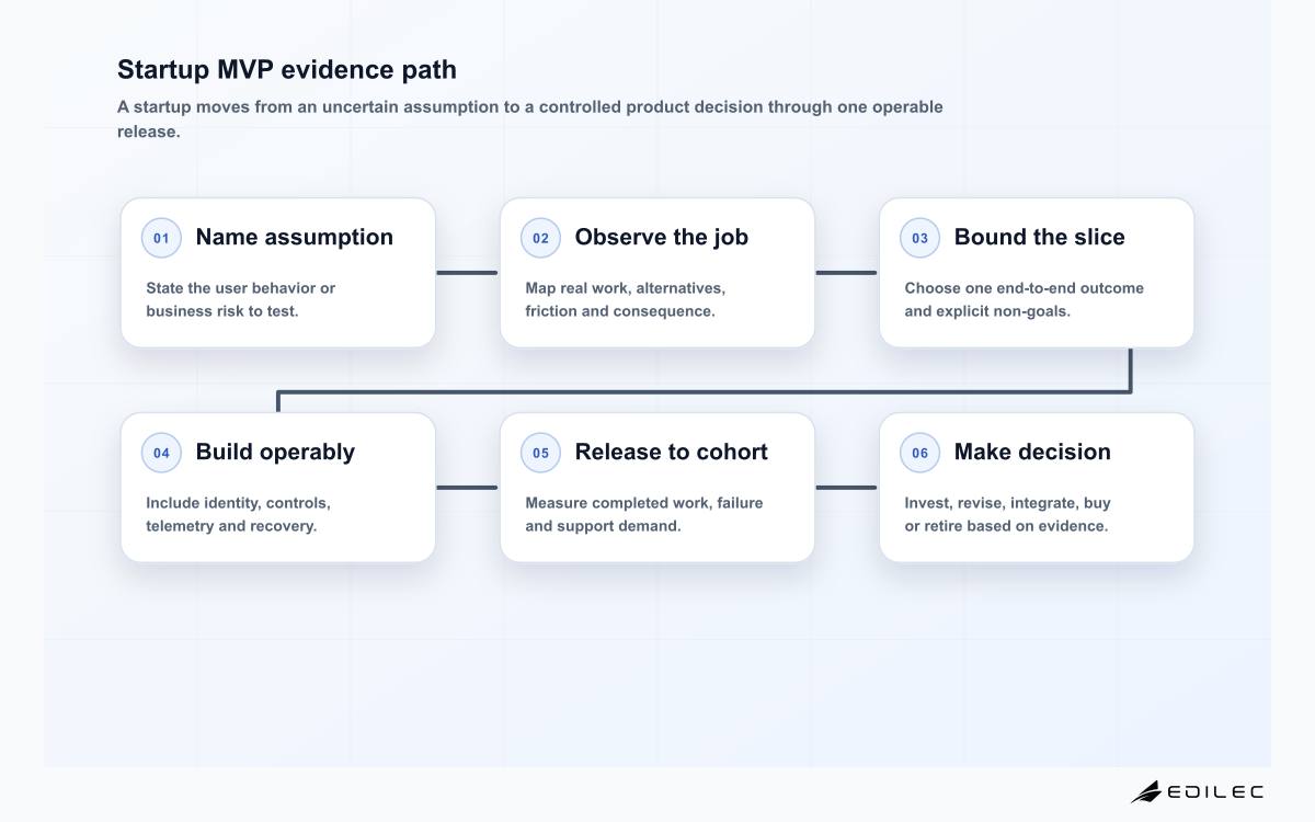 Startup MVP evidence path