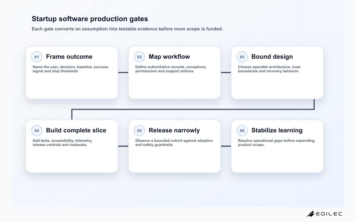 Startup software production gates