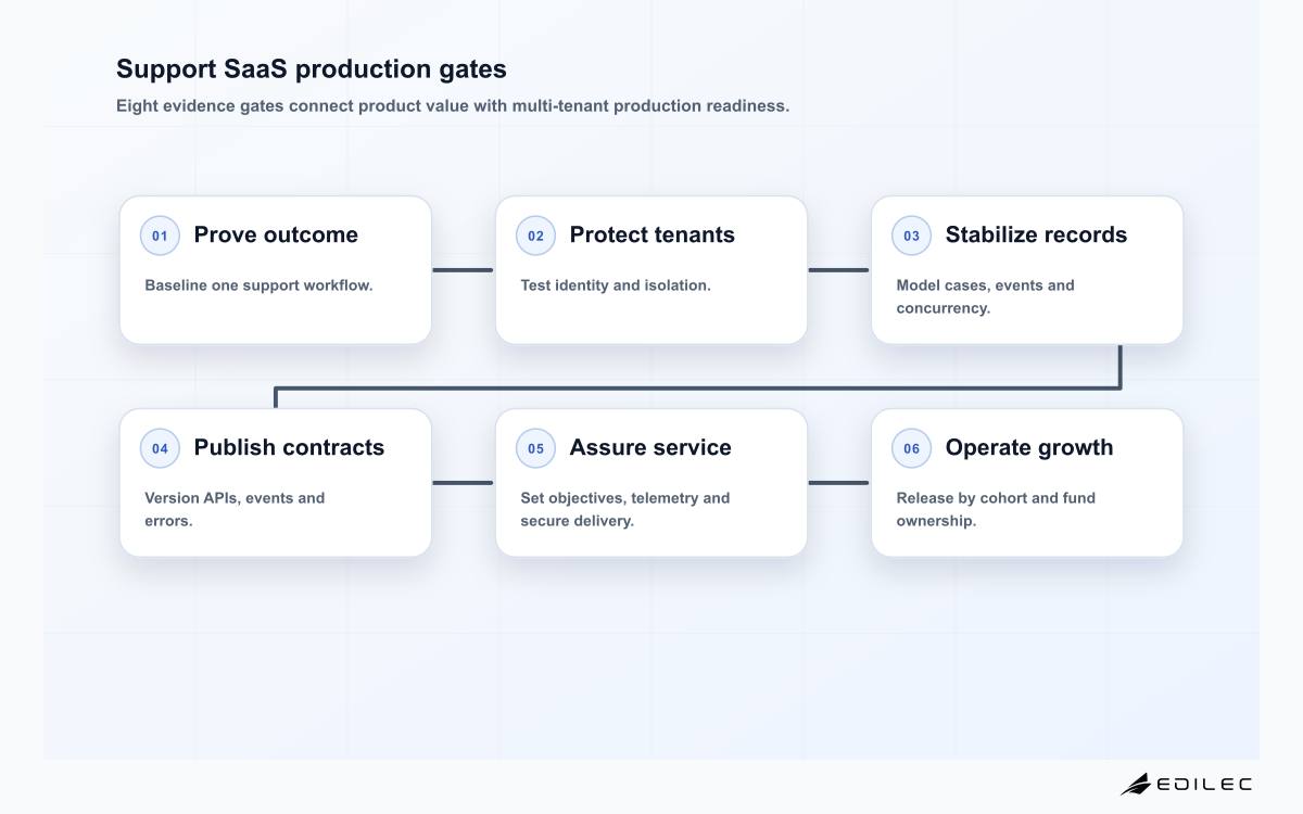 Support SaaS production gates