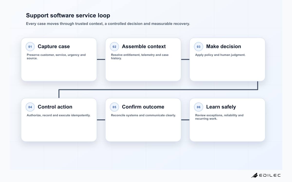 Support software service loop