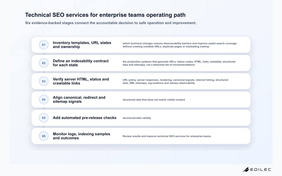 Technical SEO services for enterprise teams operating path