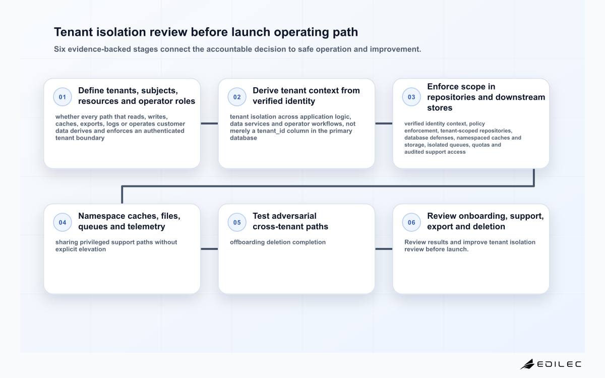 Tenant isolation review before launch operating path