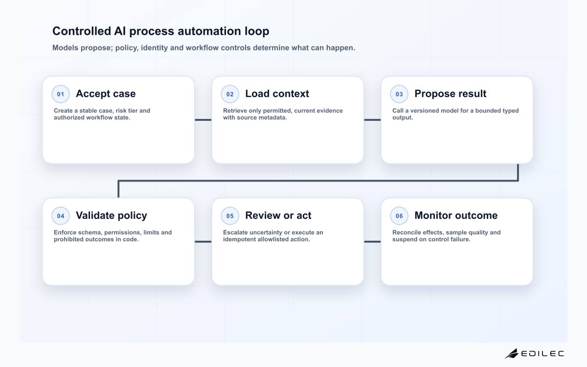 Controlled AI process automation loop