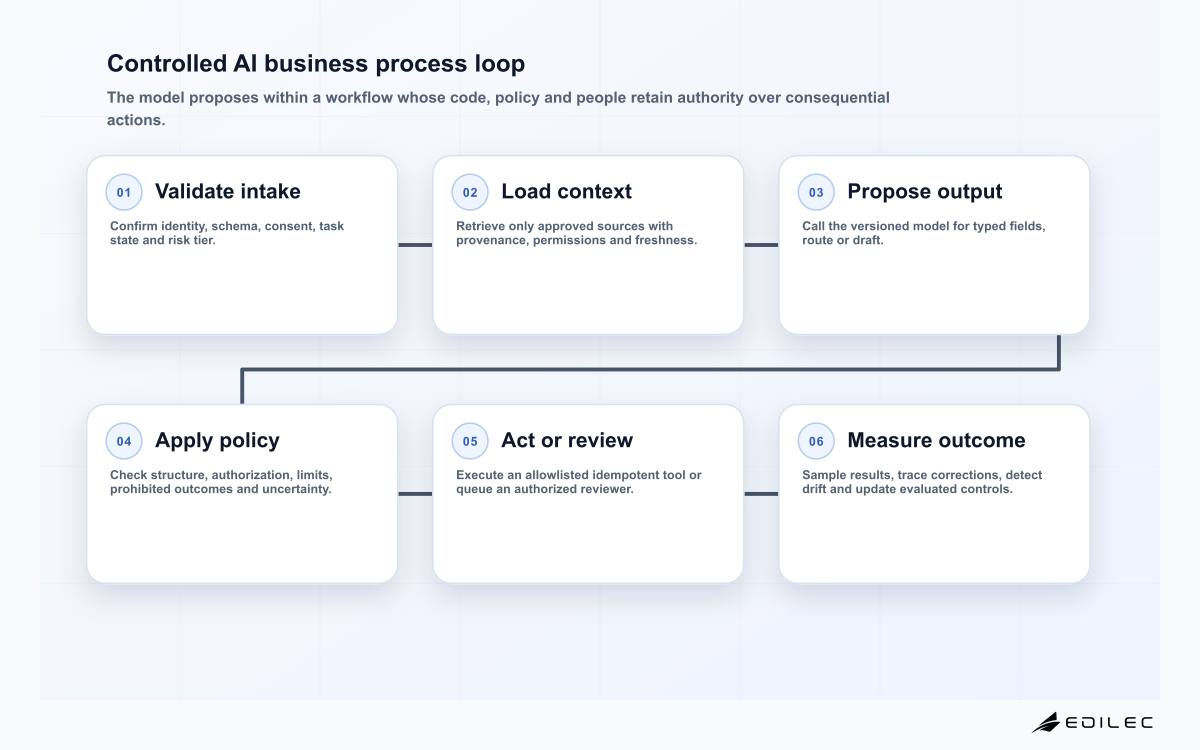 Controlled AI business process loop