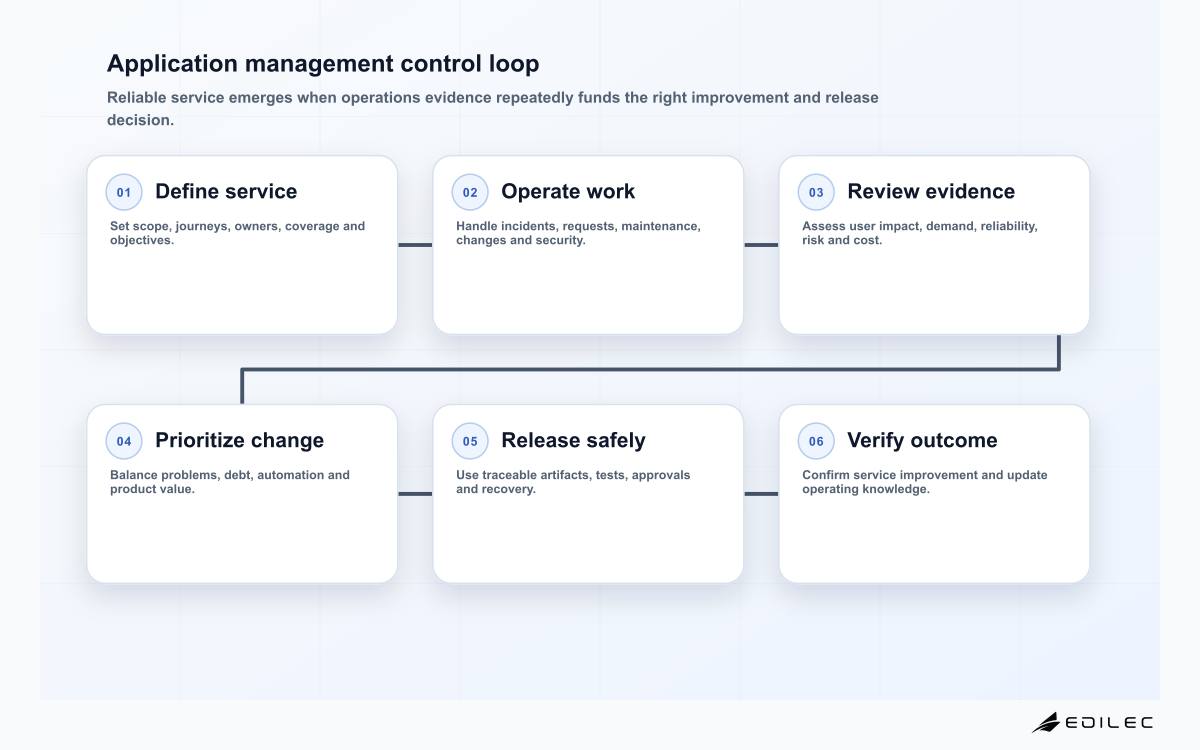 Application management control loop