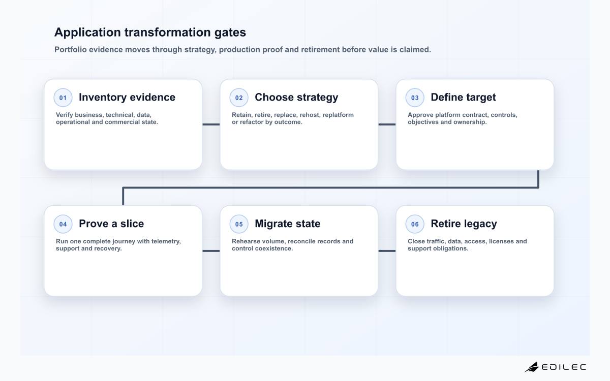 Application transformation gates