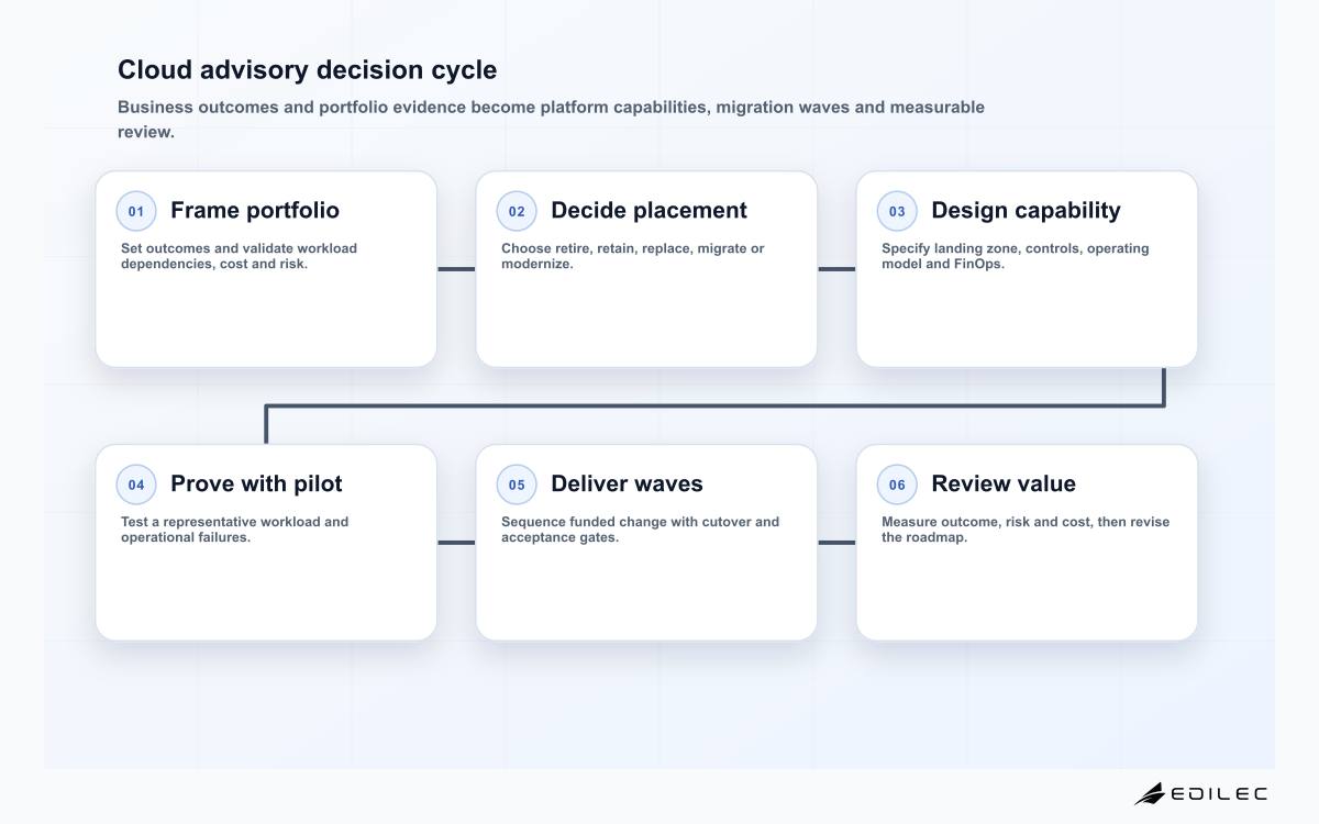 Cloud advisory decision cycle