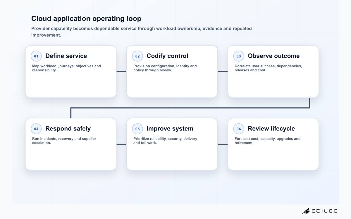 Cloud application operating loop