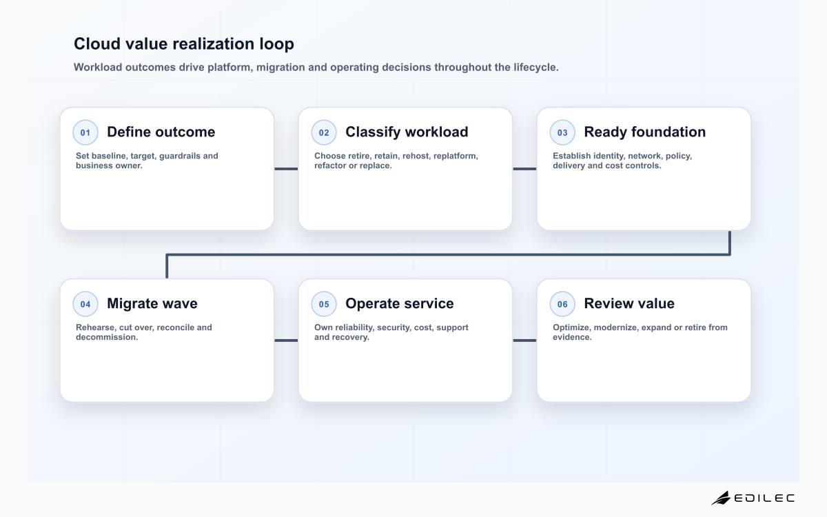 Cloud value realization loop