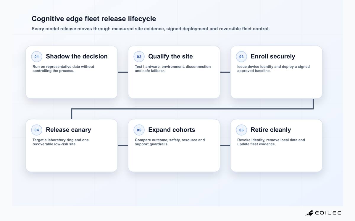 Cognitive edge fleet release lifecycle