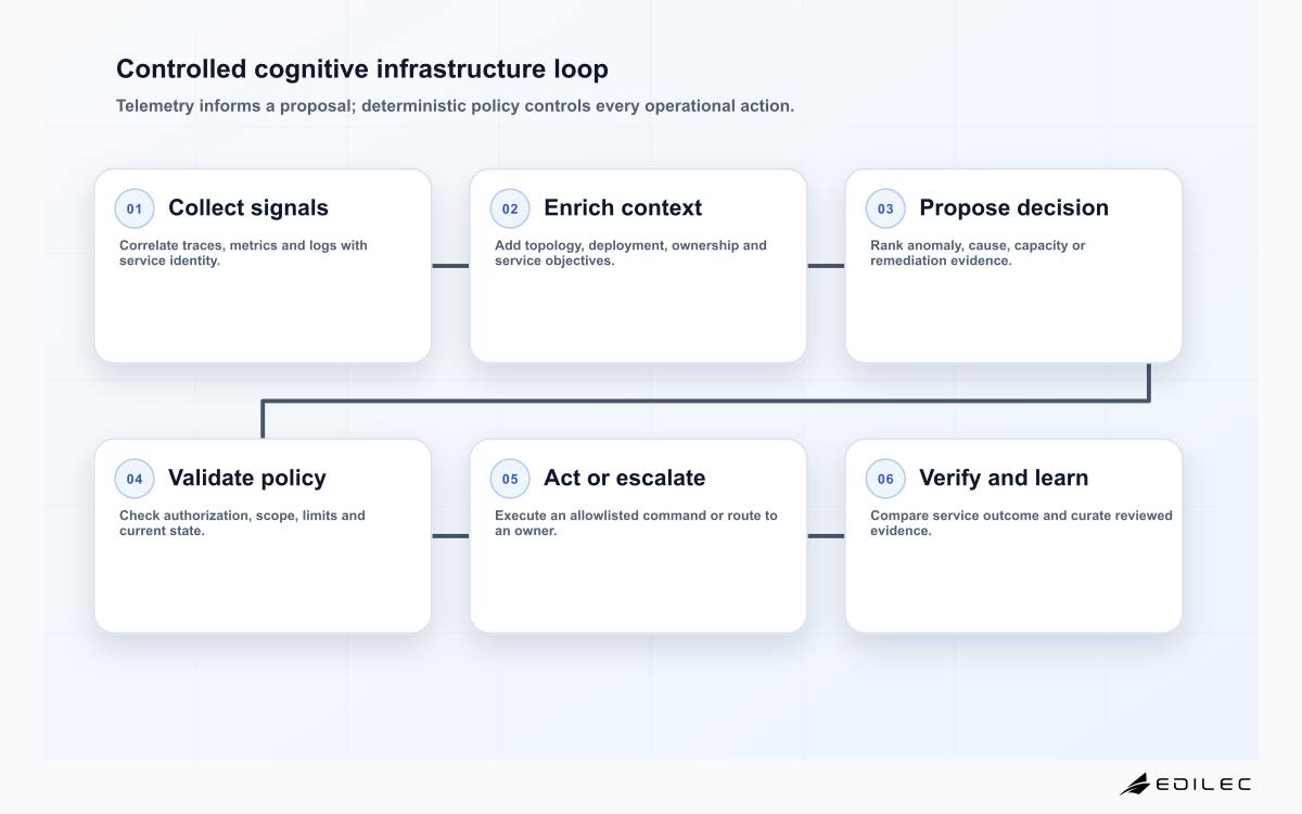Controlled cognitive infrastructure loop