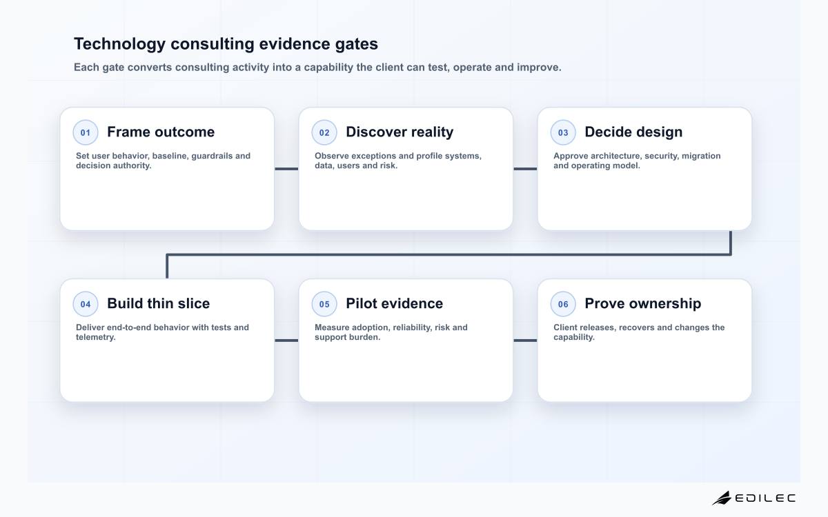 Technology consulting evidence gates