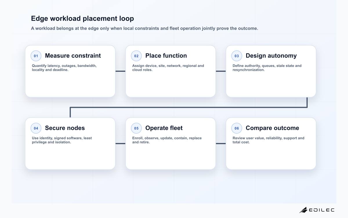 Edge workload placement loop