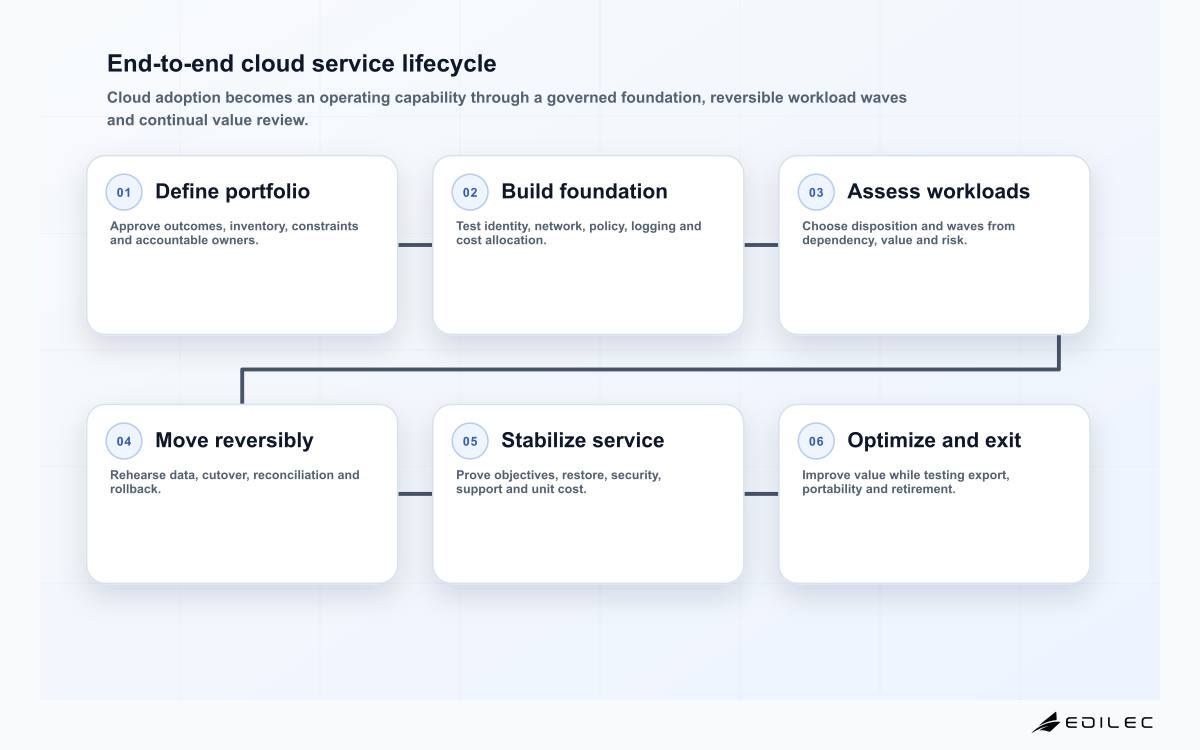 End-to-end cloud service lifecycle