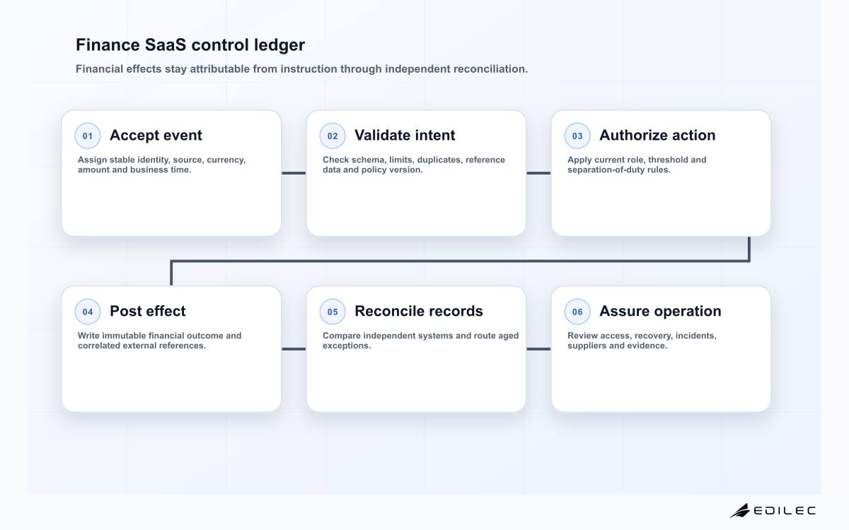 Finance SaaS control ledger