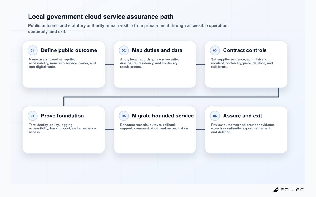 Local government cloud service assurance path