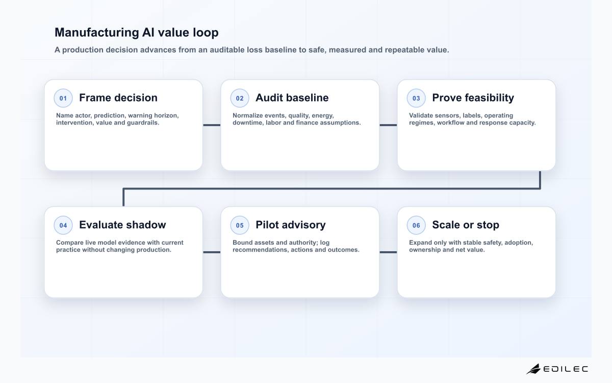 Manufacturing AI value loop