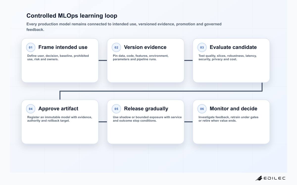 Controlled MLOps learning loop