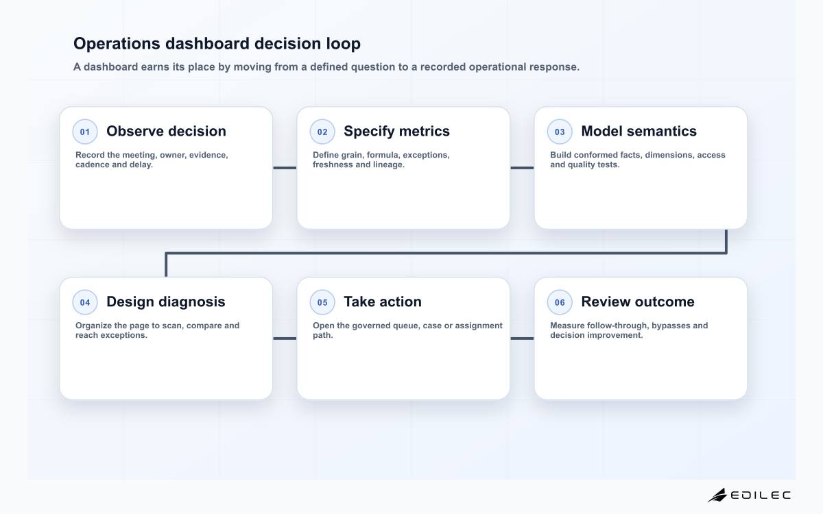 Operations dashboard decision loop